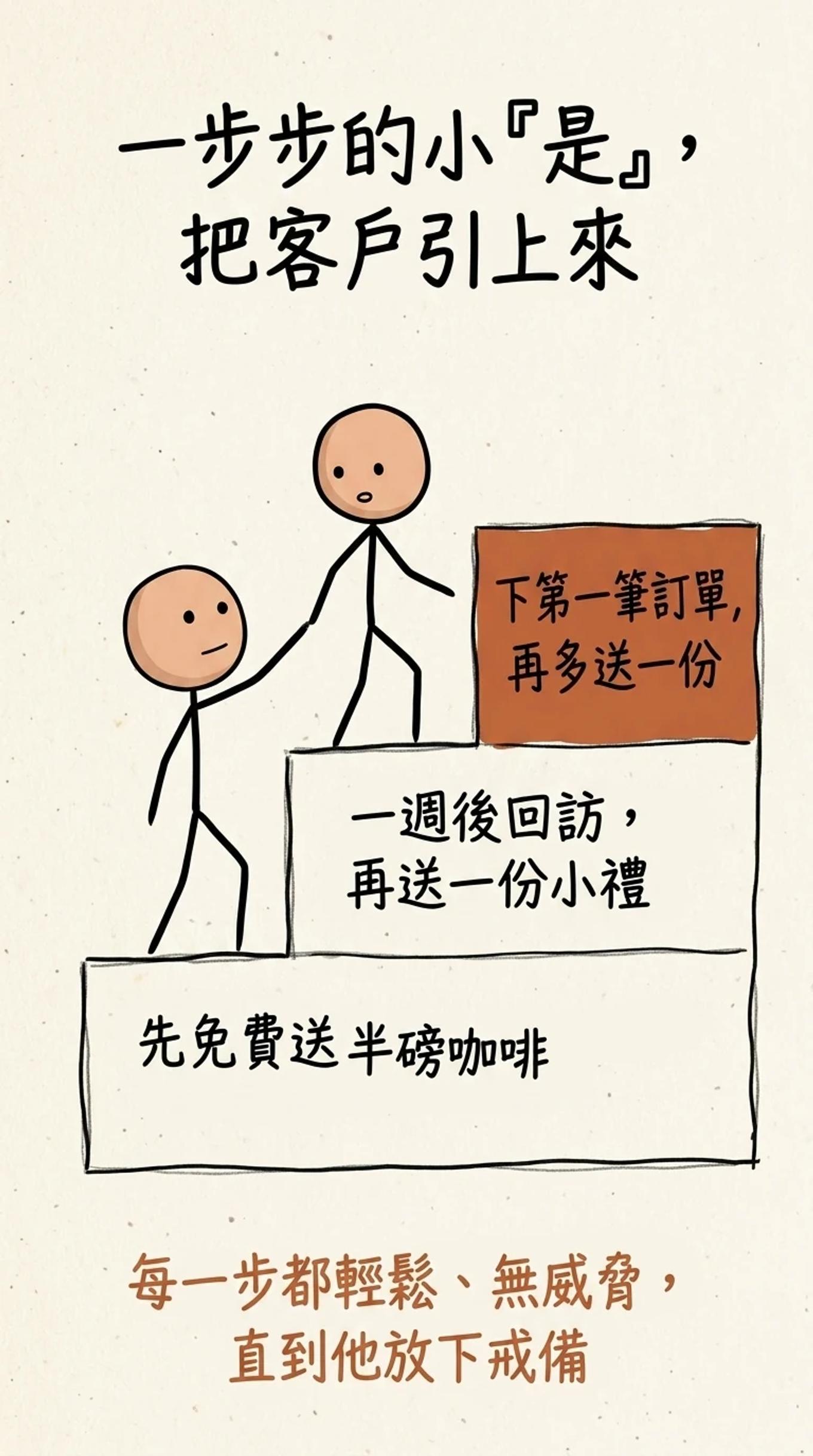 一步步的小是把客戶引上來的階梯：先免費送半磅咖啡、一週後回訪再送一份小禮、下第一筆訂單再多送一份，每一步都輕鬆無威脅直到他放下戒備