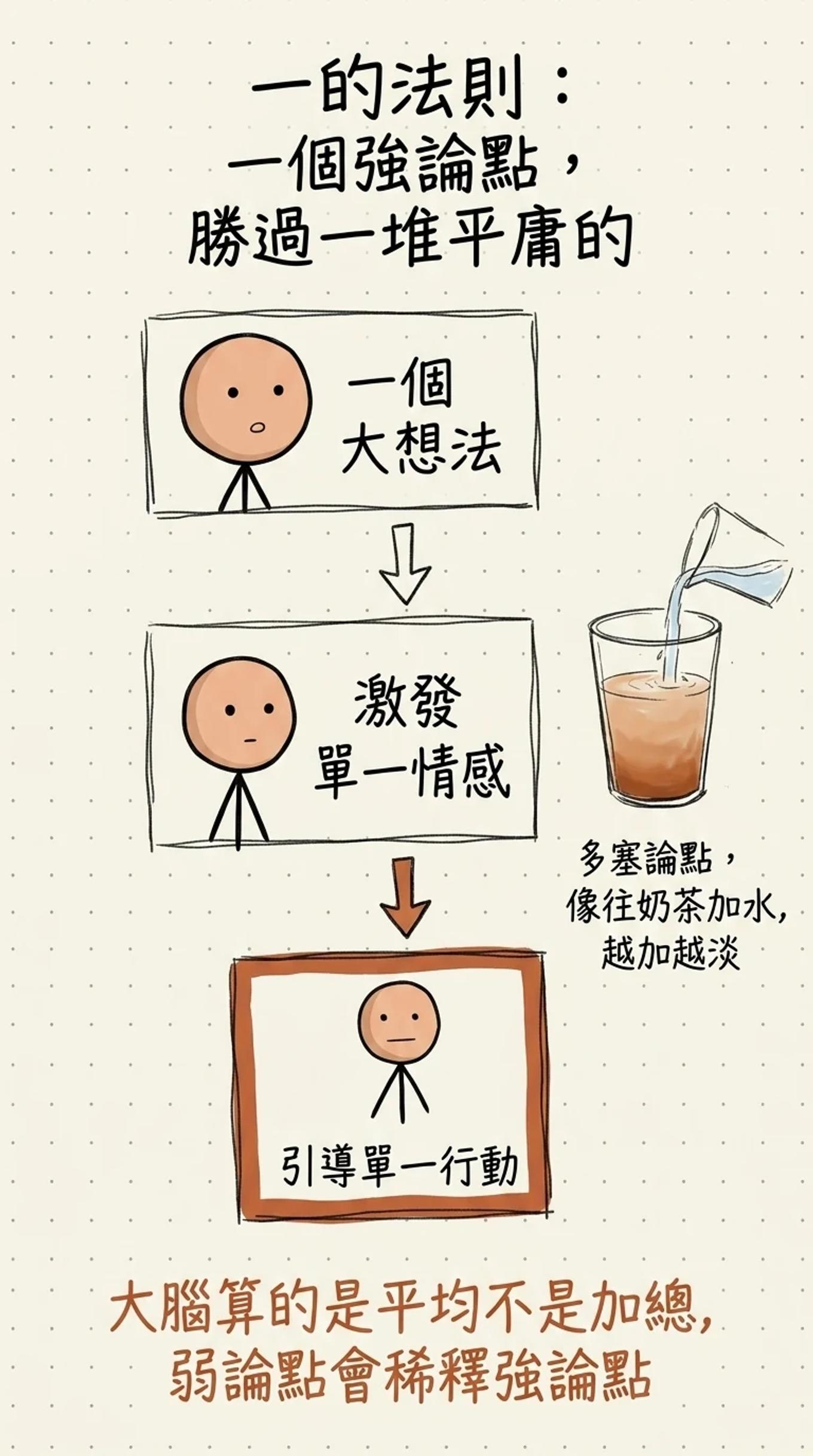 一的法則：一個大想法、激發單一情感、引導單一行動，多塞論點像往奶茶加水越加越淡，大腦算的是平均不是加總弱論點會稀釋強論點
