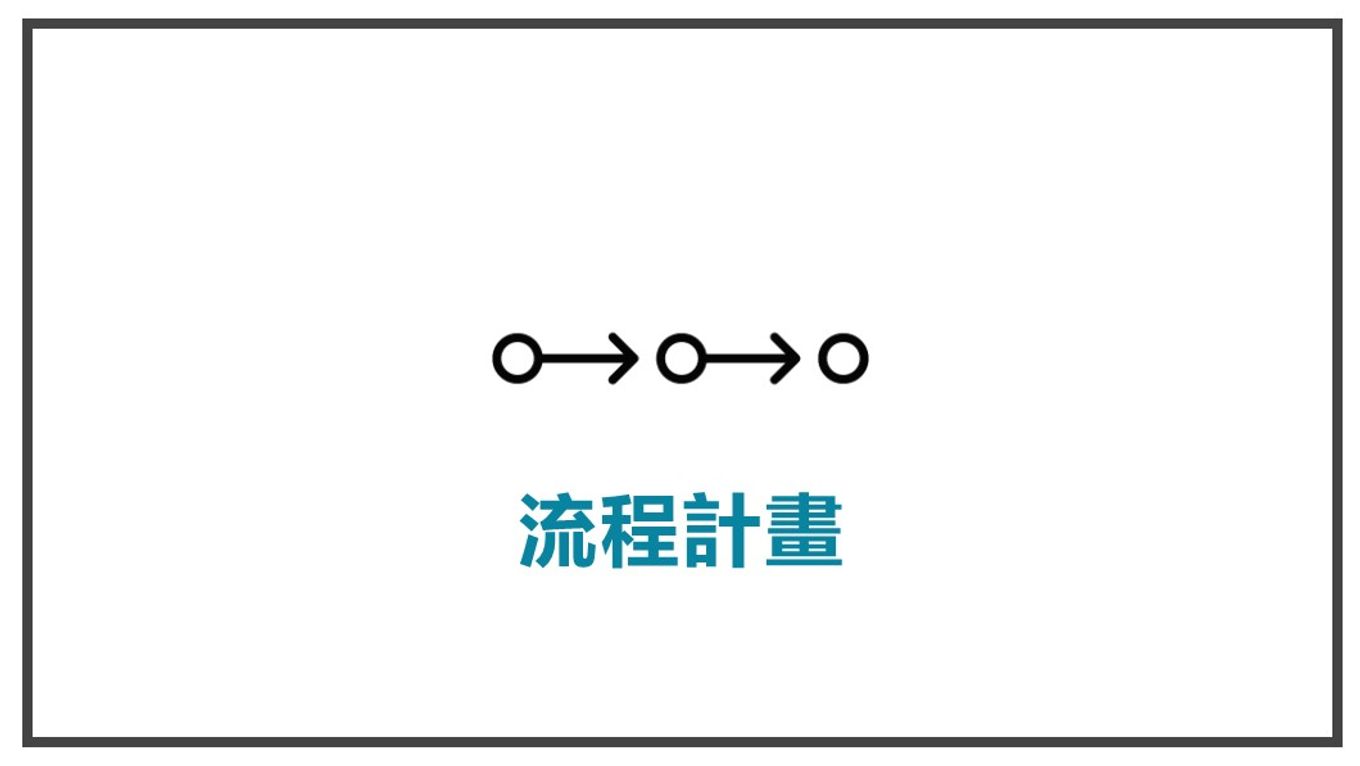 為主角擬訂計畫-流程計畫