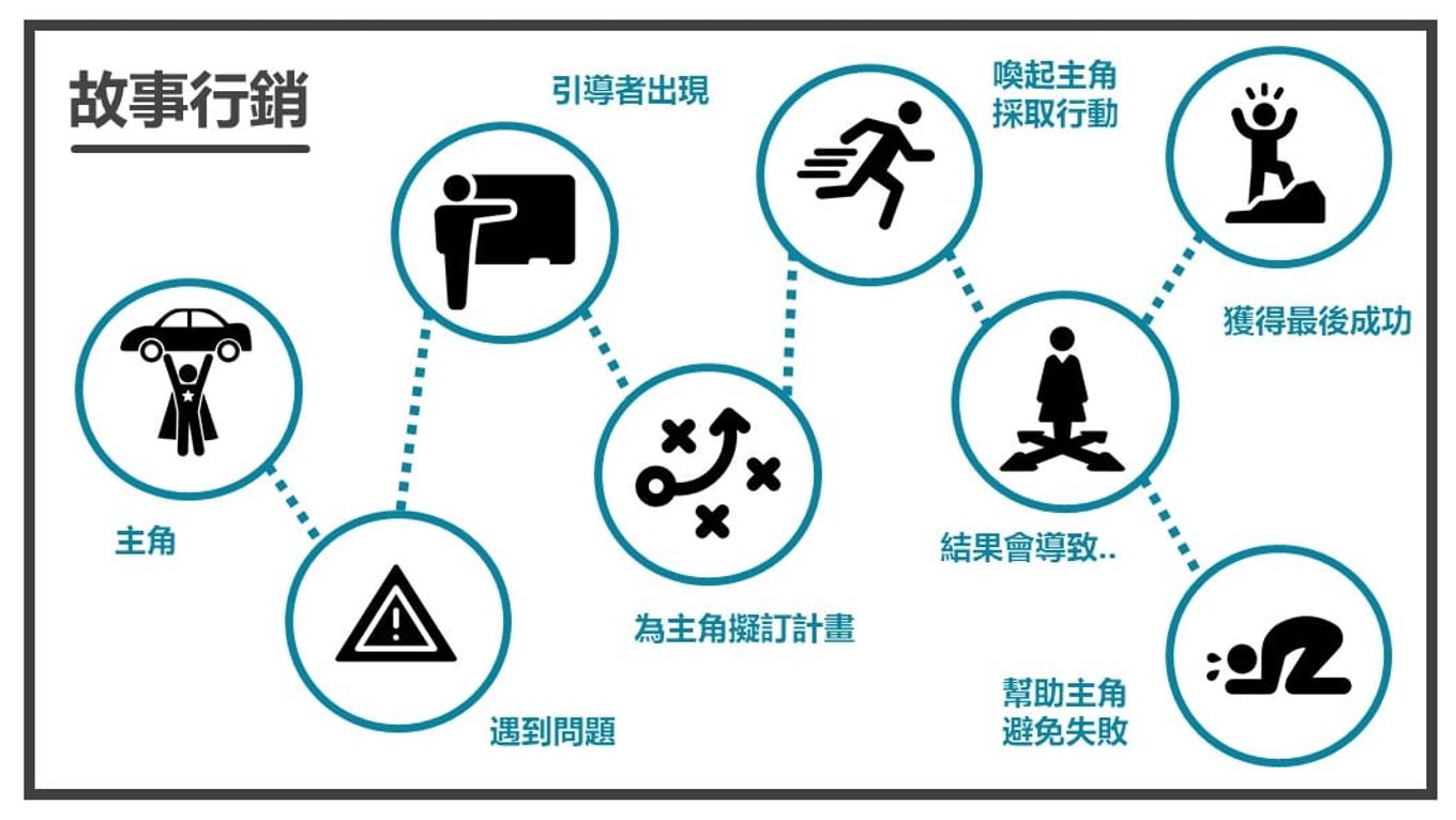 英雄之旅-流程藍圖