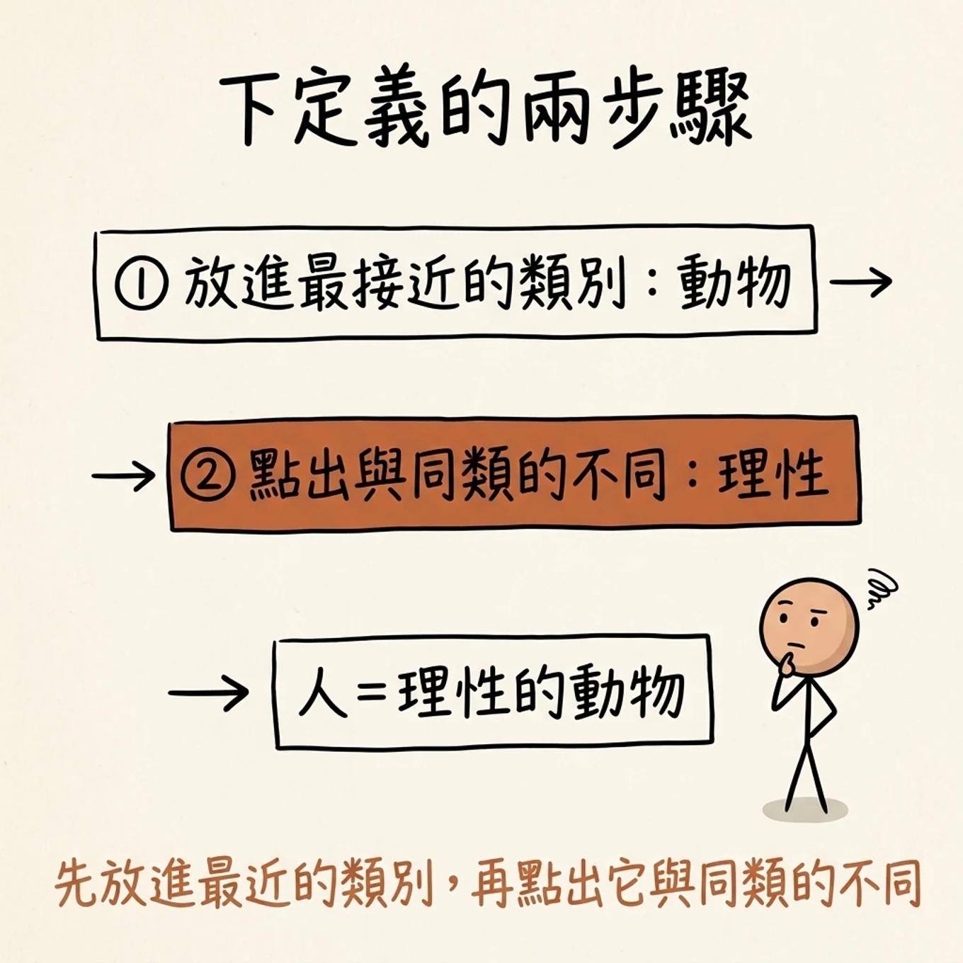下定義的兩步驟：先放進最接近的類別動物，再點出與同類的不同理性，得到人等於理性的動物，先放進最近的類別再點出它與同類的不同