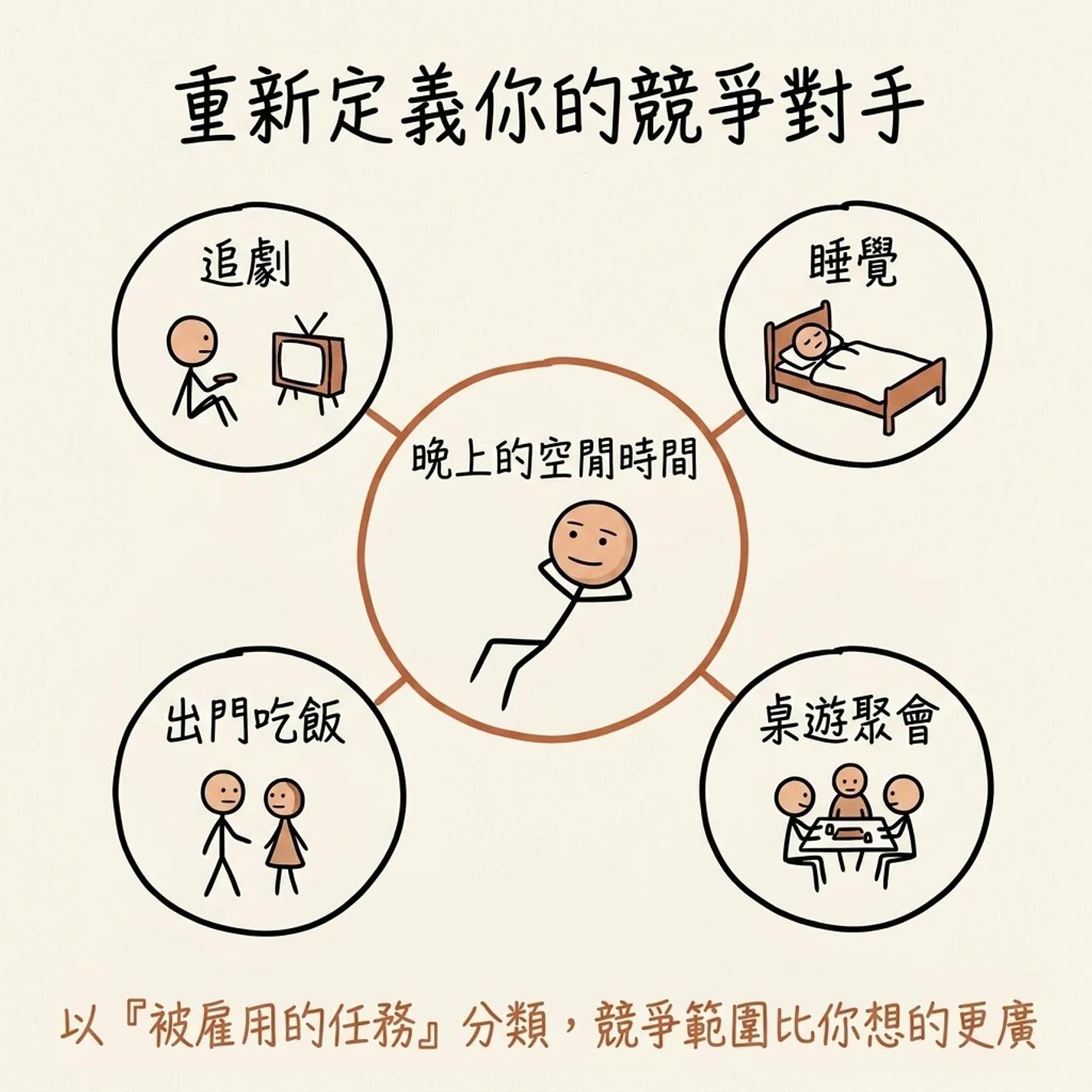 重新定義你的競爭對手：晚上的空閒時間才是核心，追劇睡覺桌遊聚會出門吃飯都是競爭對手，以被雇用的任務分類競爭範圍比你想的更廣