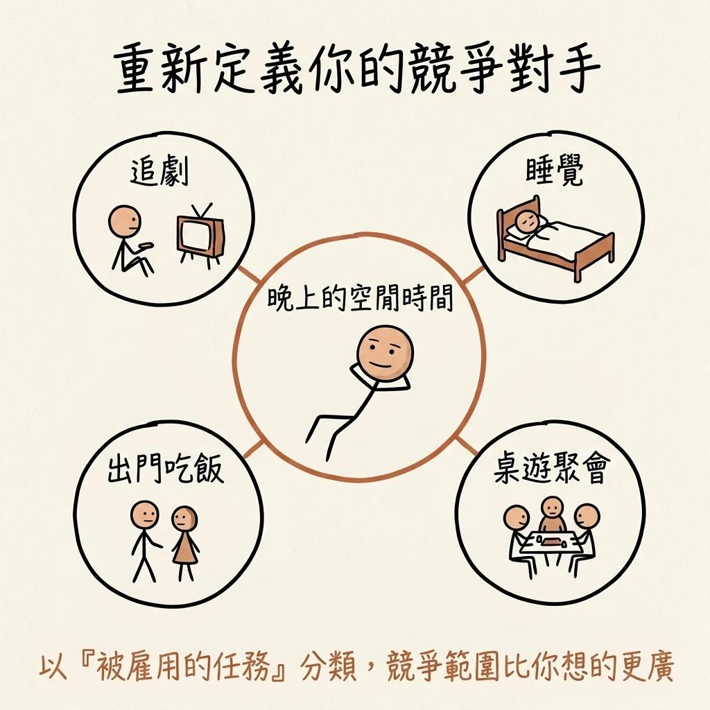 重新定義你的競爭對手:晚上的空閒時間才是核心,追劇睡覺桌遊聚會出門吃飯都是競爭對手,以被雇用的任務分類競爭範圍比你想的更廣