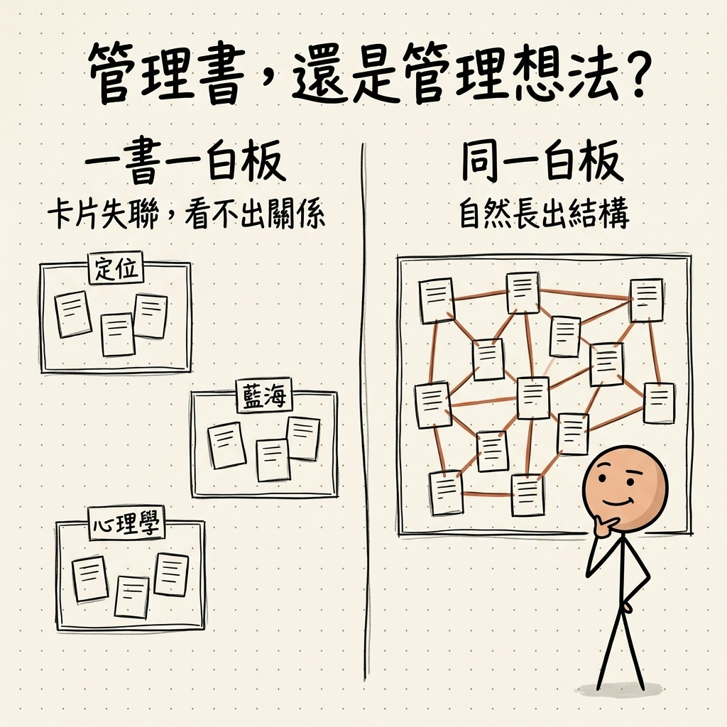 一書一白板 vs 同一白板:一書一白板卡片失聯、看不出關係;所有卡片放同一白板才自然長出結構——差別在你想管理書還是管理想法