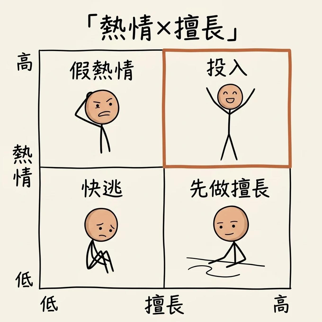 熱情×擅長 2x2 四象限：擅長又有熱情就投入，沒熱情但擅長先做擅長，假熱情與快逃象限要避開