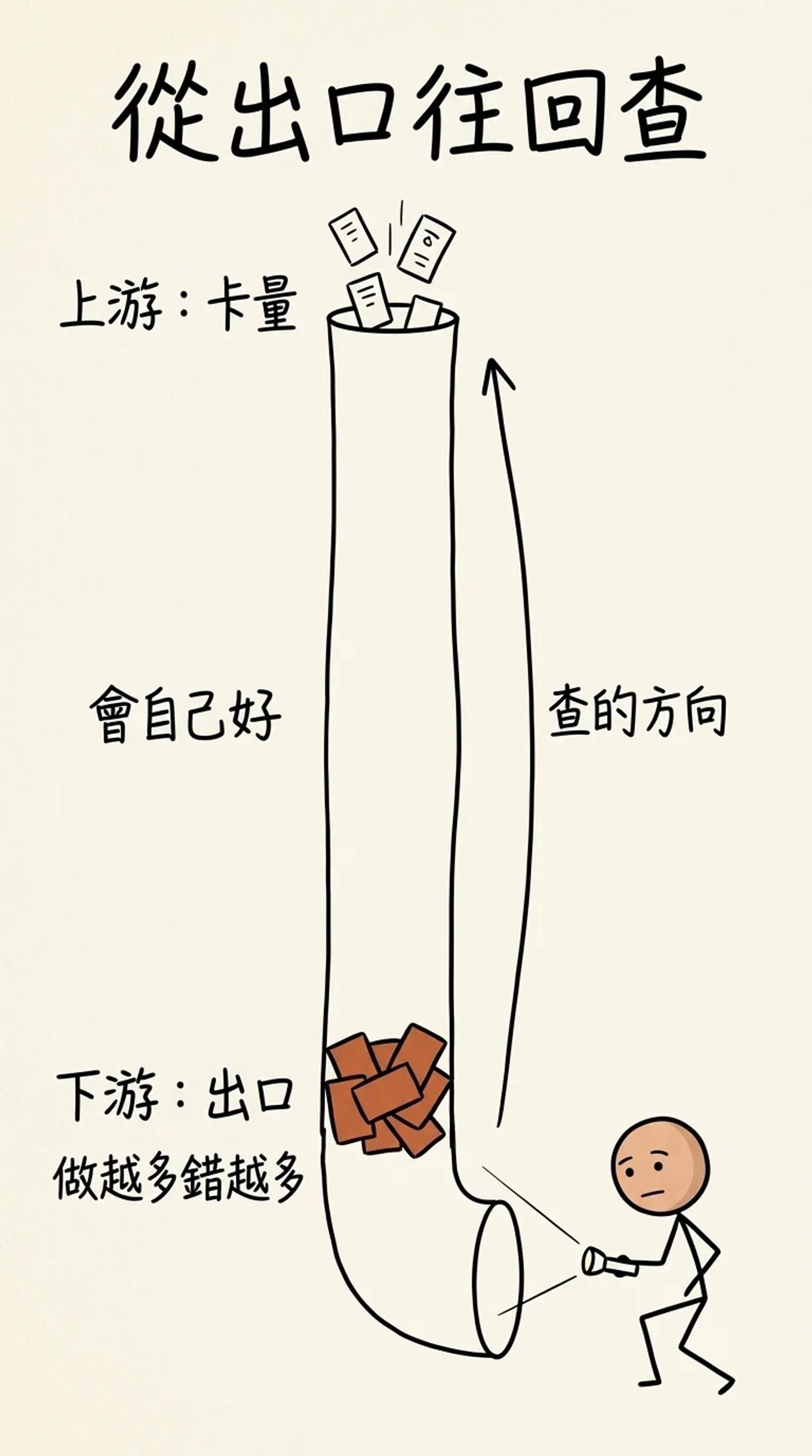從出口往回查：上游的卡量問題會自己好，下游的出口堵住卻是做越多錯越多，所以檢查方向要從出口往回推