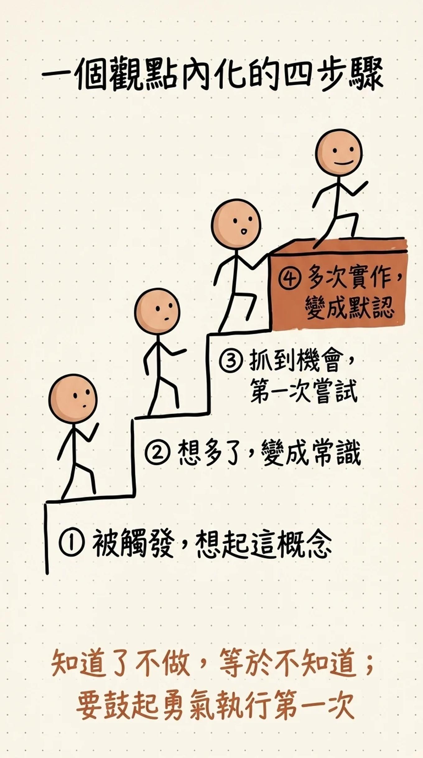 一個觀點內化的四步驟階梯：先被觸發想起這概念、想多了變成常識、抓到機會第一次嘗試、多次實作變成默認，知道了不做等於不知道要鼓起勇氣執行第一次