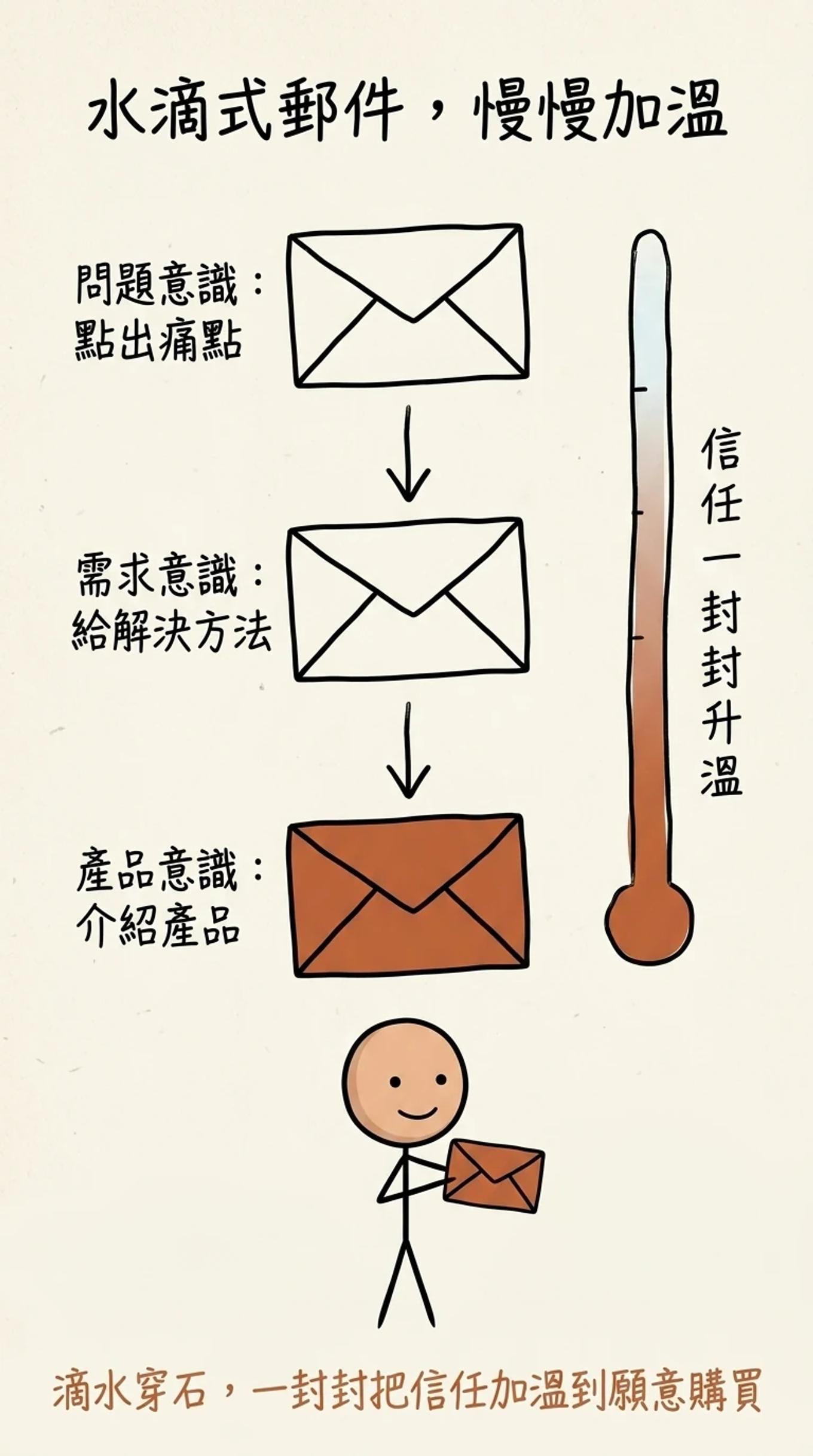 水滴式行銷加溫：像滴水穿石，一封封信慢慢把信任升溫到顧客願意購買