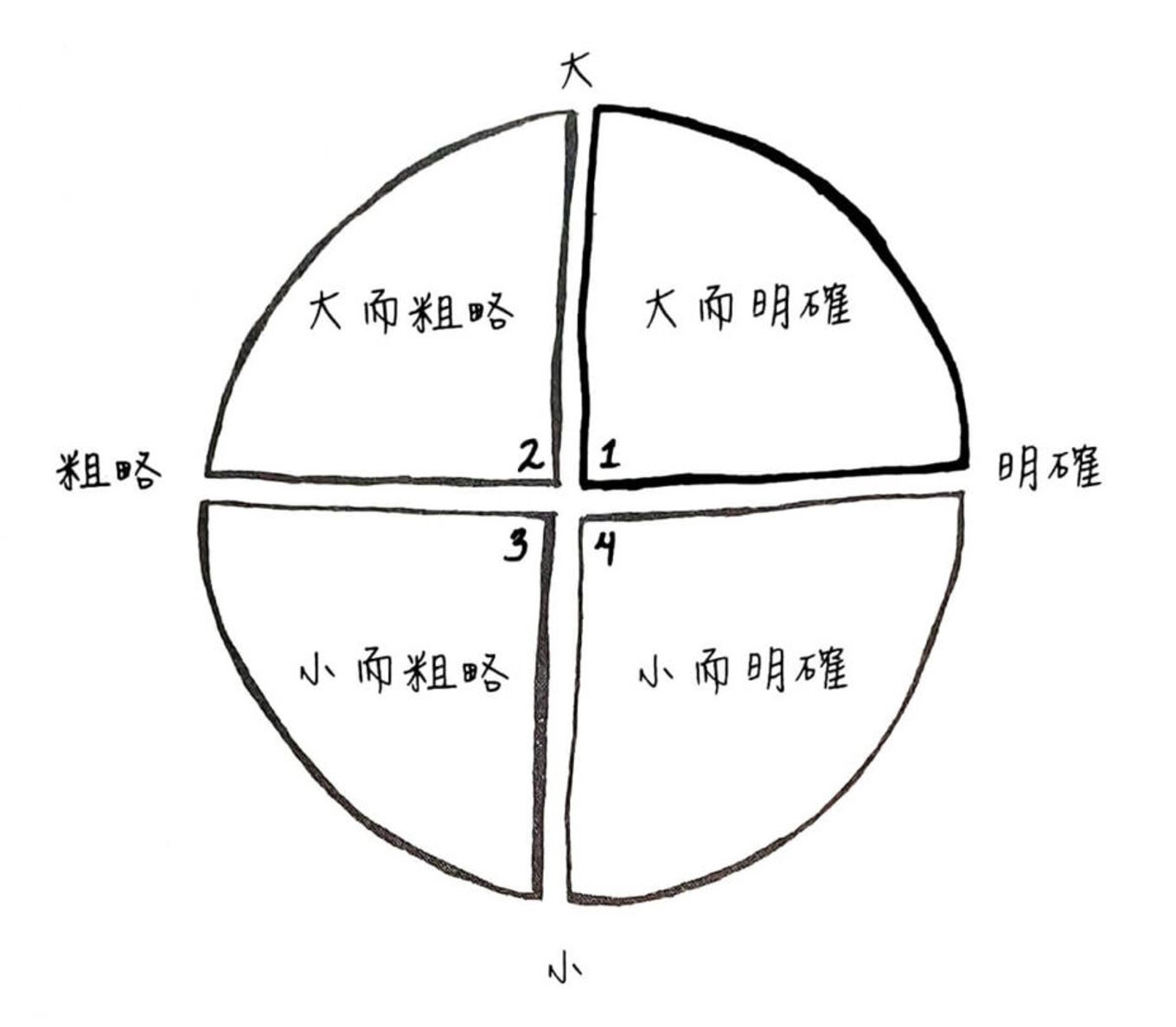 設立大而明確的目標：四象限思考