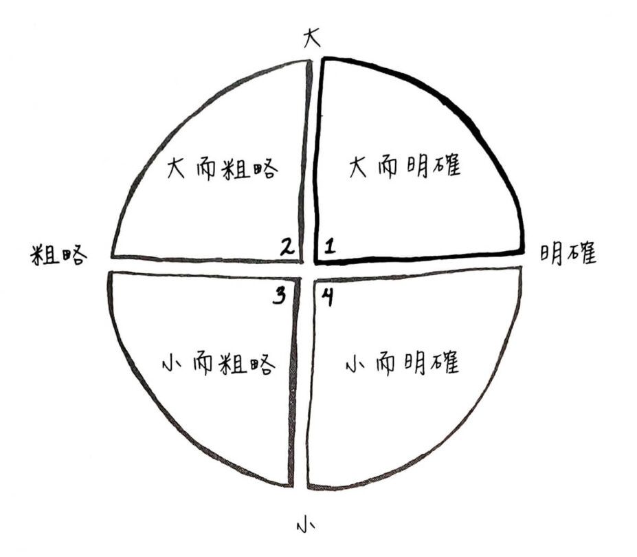 設立大而明確的目標:四象限思考
