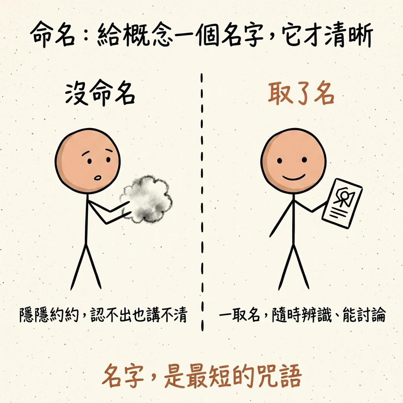 命名給概念一個名字它才清晰：沒命名時隱隱約約認不出也講不清像一團雲，取了名隨時辨識能討論變成清晰的卡片，名字是最短的咒語