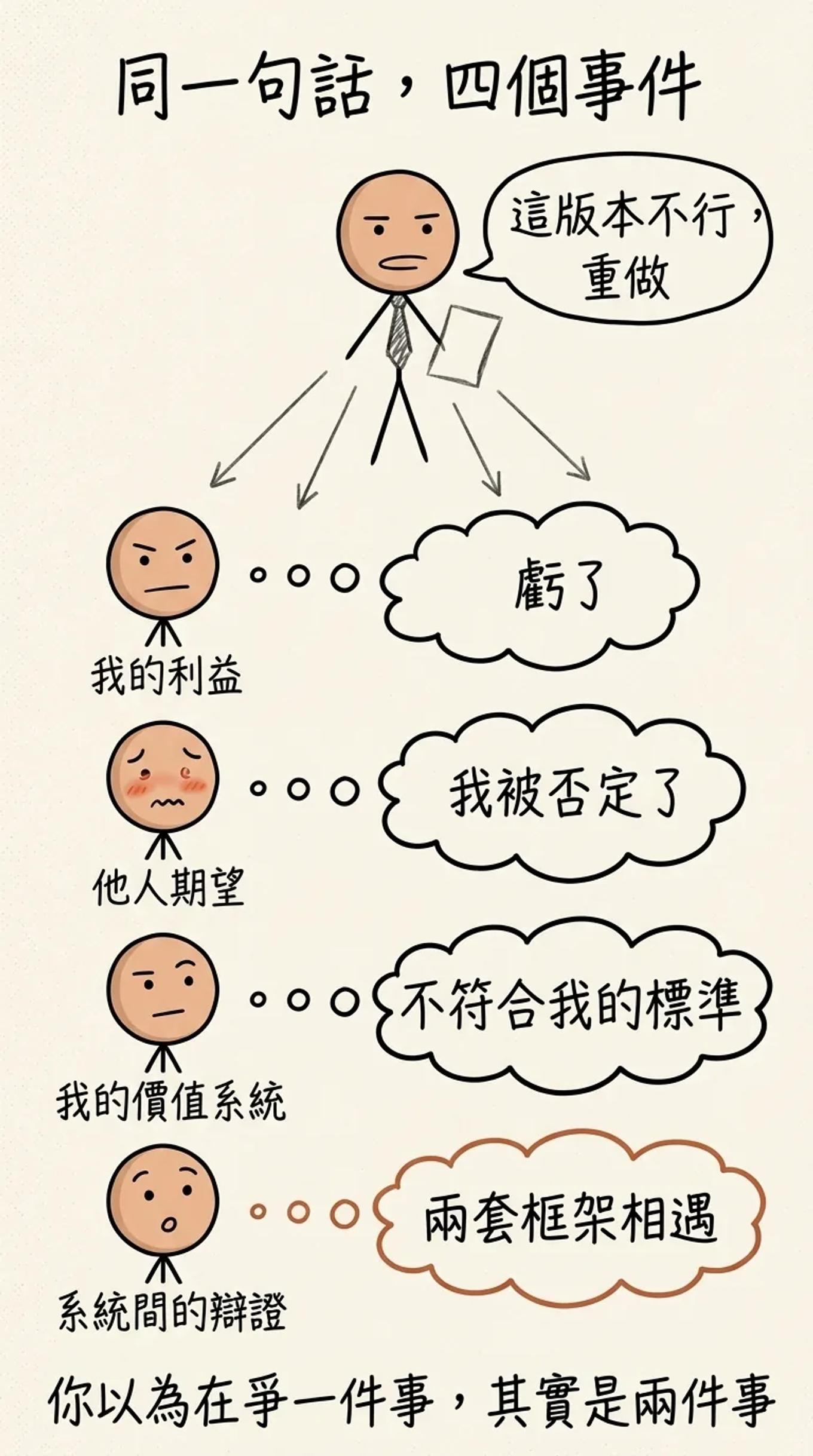 同一句「這版本不行，重做」，主體是我的利益的人建構成「虧了」，是他人期望的人建構成「我被否定了」，是我的價值系統的人建構成「不符合我的標準」，是系統間辯證的人建構成「兩套框架相遇」
