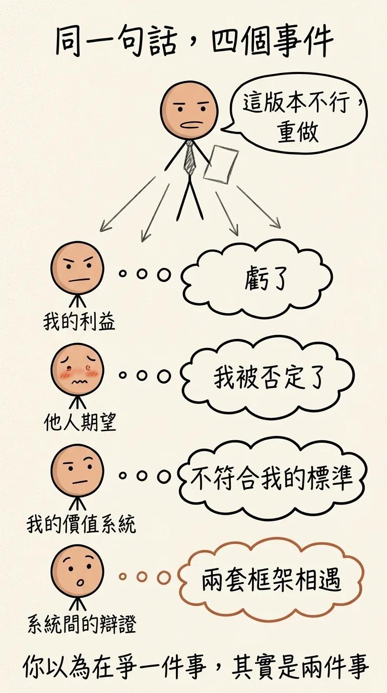 同一句「這版本不行,重做」,主體是我的利益的人建構成「虧了」,是他人期望的人建構成「我被否定了」,是我的價值系統的人建構成「不符合我的標準」,是系統間辯證的人建構成「兩套框架相遇」
