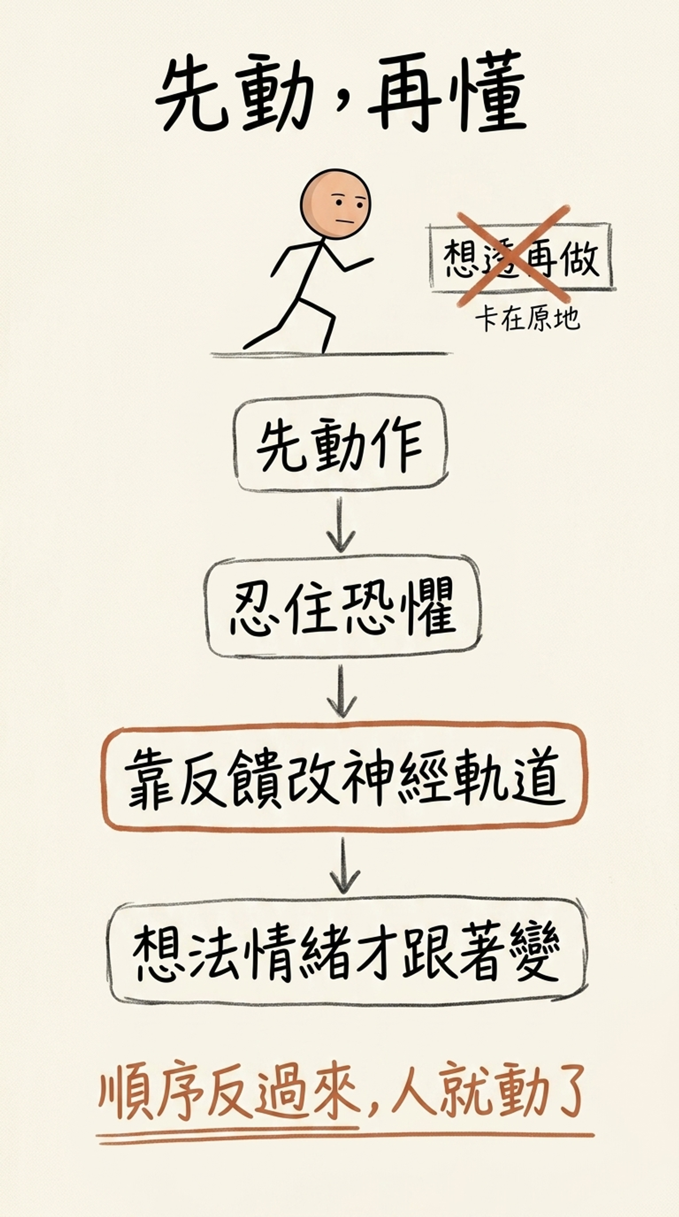 先動再懂的迴路：與其想透再做卡在原地，不如先動作、忍住恐懼、靠反饋改神經軌道，想法情緒才跟著變