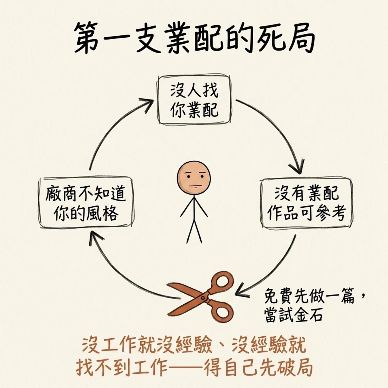 第一支業配的死局閉環：沒人找你業配、沒有業配作品可參考、廠商不知道你的風格，破局靠免費先做一篇當試金石，就像沒工作就沒經驗的悖論
