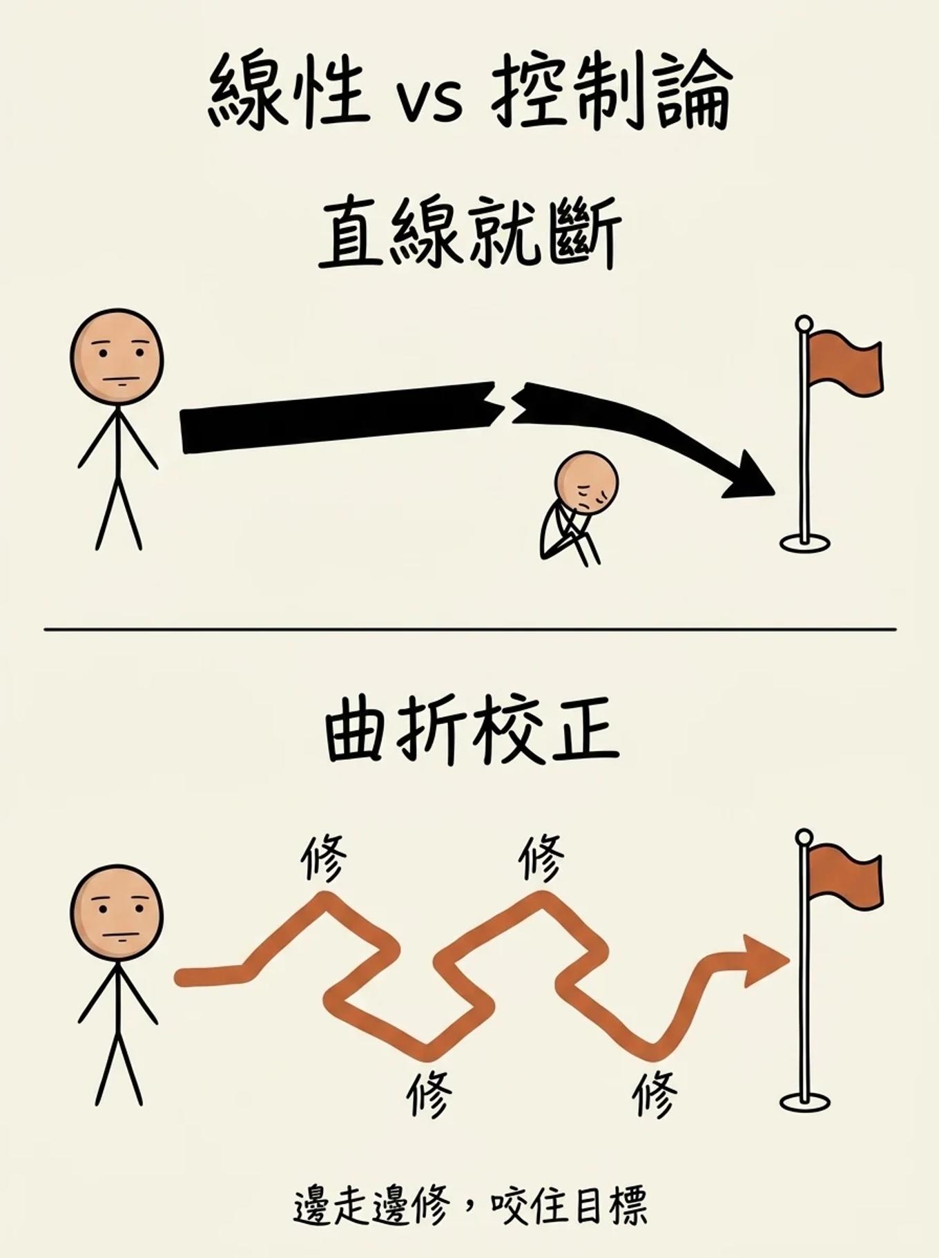 線性思考 vs 控制論：直線計畫一斷就放棄，控制論則邊走邊修正、咬住目標