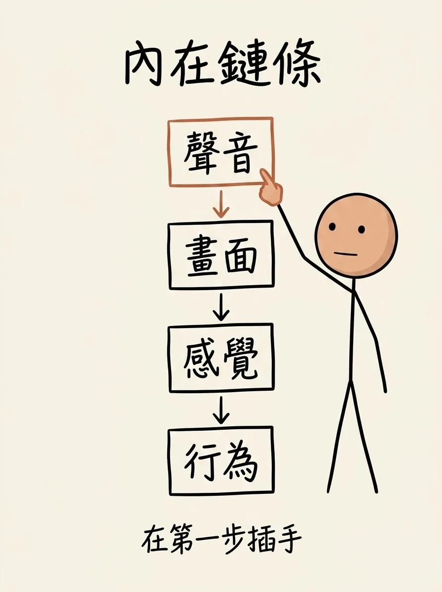 NLP 內在鏈條:聲音、畫面、感覺、行為四步順序,在最前端第一步插手改寫