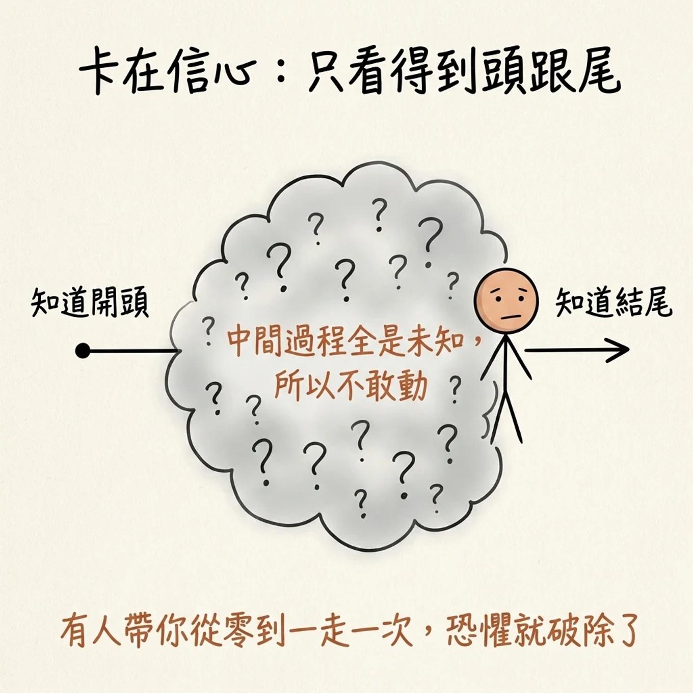知行合一卡在信心只看得到頭跟尾：知道開頭也知道結尾但中間過程全是未知所以不敢動，有人帶你從零到一走一次恐懼就破除了