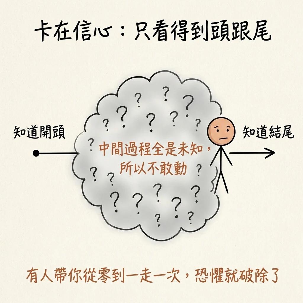 知行合一卡在信心只看得到頭跟尾:知道開頭也知道結尾但中間過程全是未知所以不敢動,有人帶你從零到一走一次恐懼就破除了