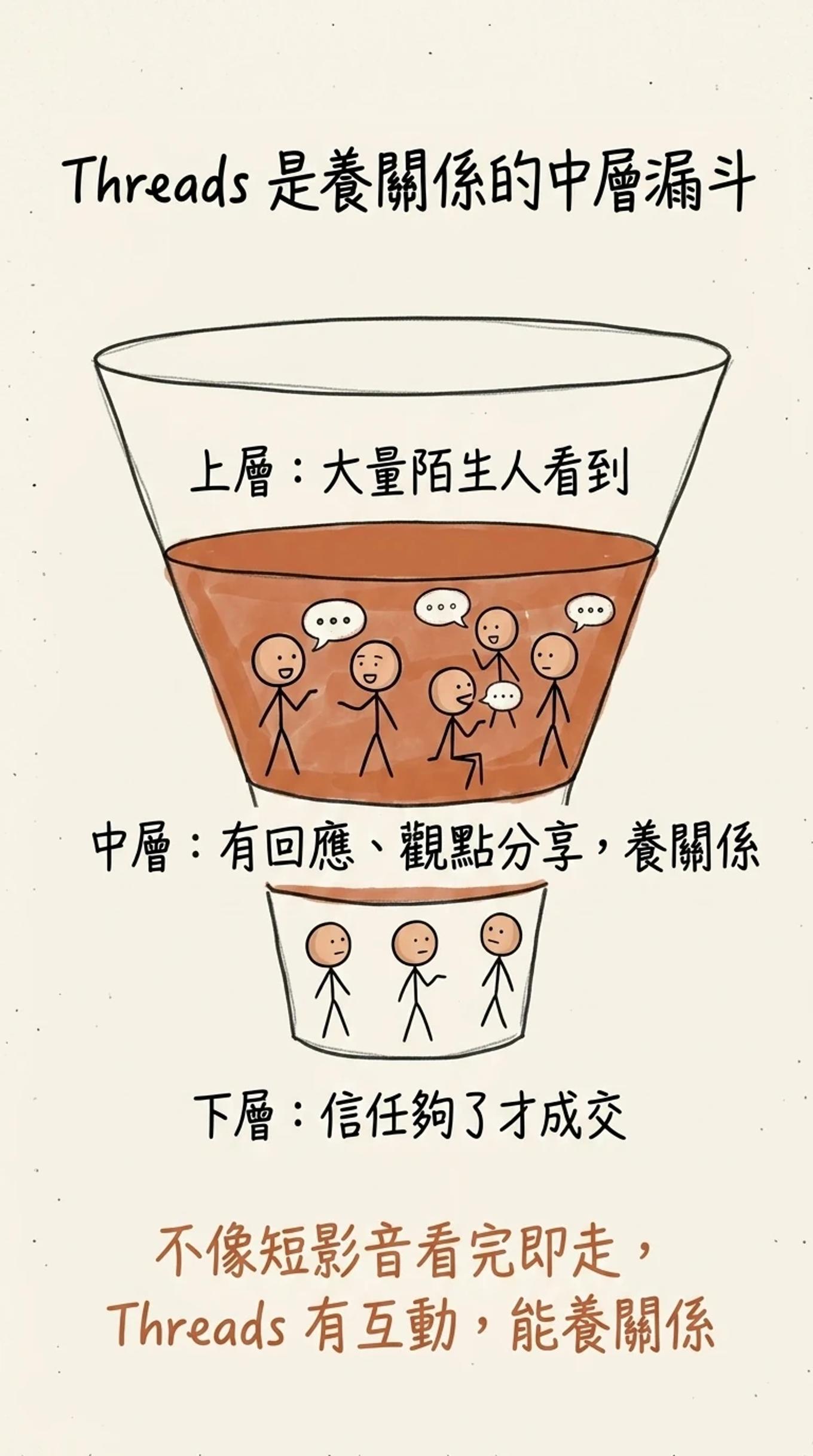 Threads 是養關係的中層漏斗：上層大量陌生人看到中層有回應觀點分享養關係下層信任夠了才成交，不像短影音看完即走 Threads 有互動能養關係