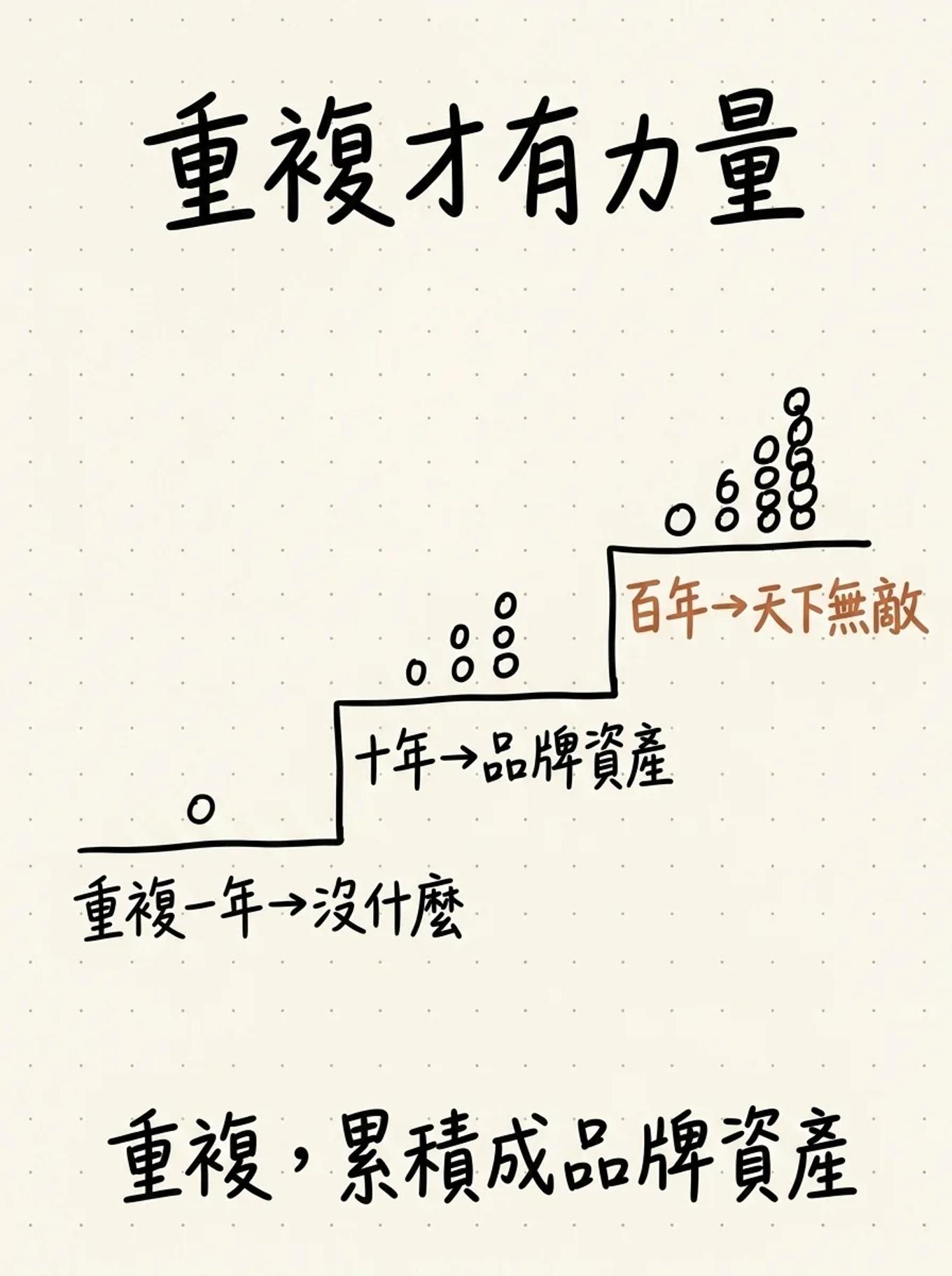 重複累積品牌資產：重複一年沒什麼、十年成為品牌資產、百年天下無敵，重複才有力量