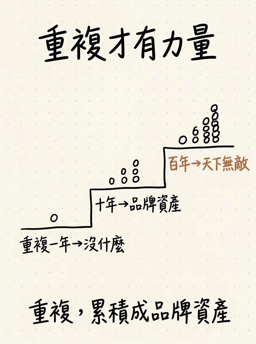 重複累積品牌資產:重複一年沒什麼、十年成為品牌資產、百年天下無敵,重複才有力量