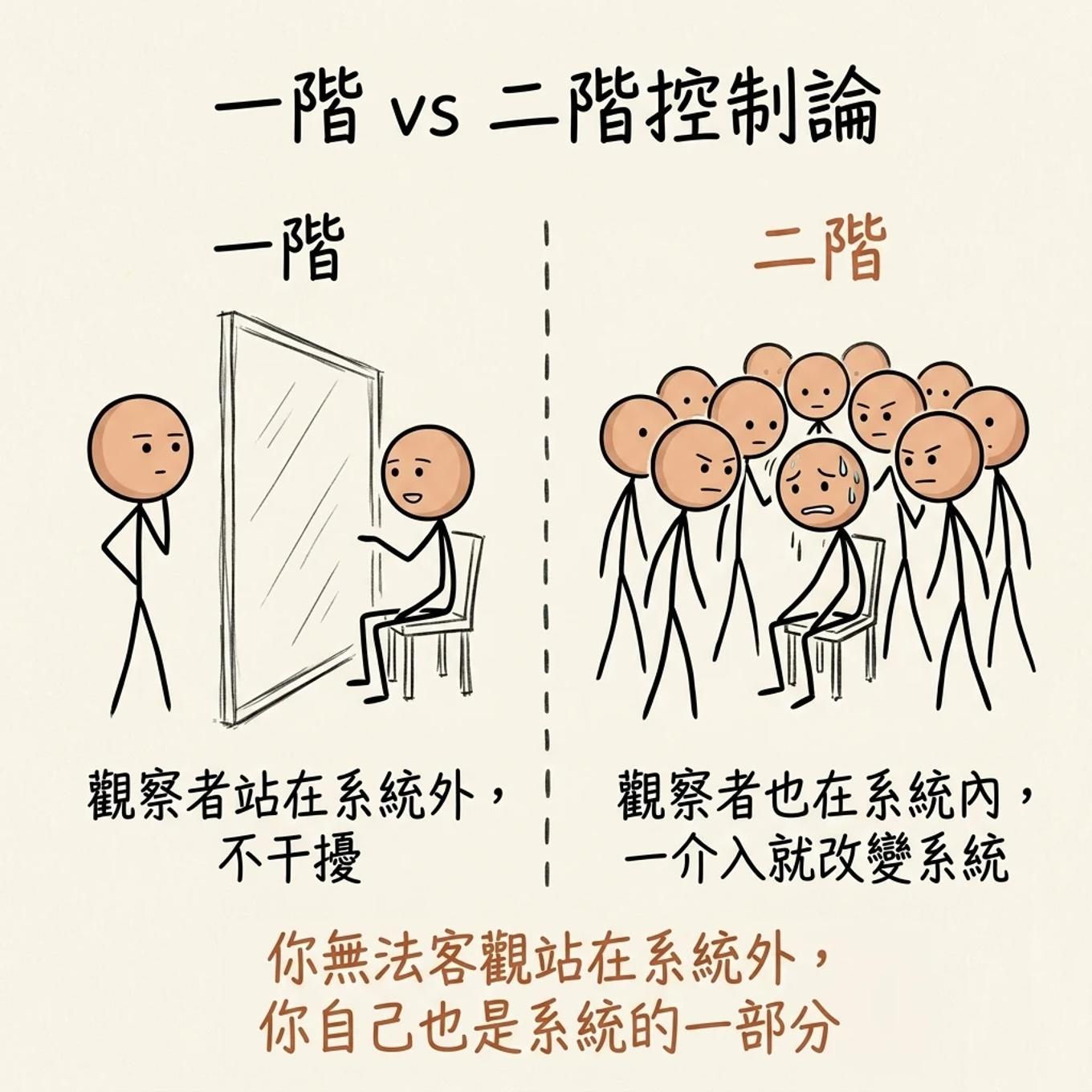 一階 vs 二階控制論：一階觀察者站在系統外不干擾，二階觀察者也在系統內、一介入就改變系統