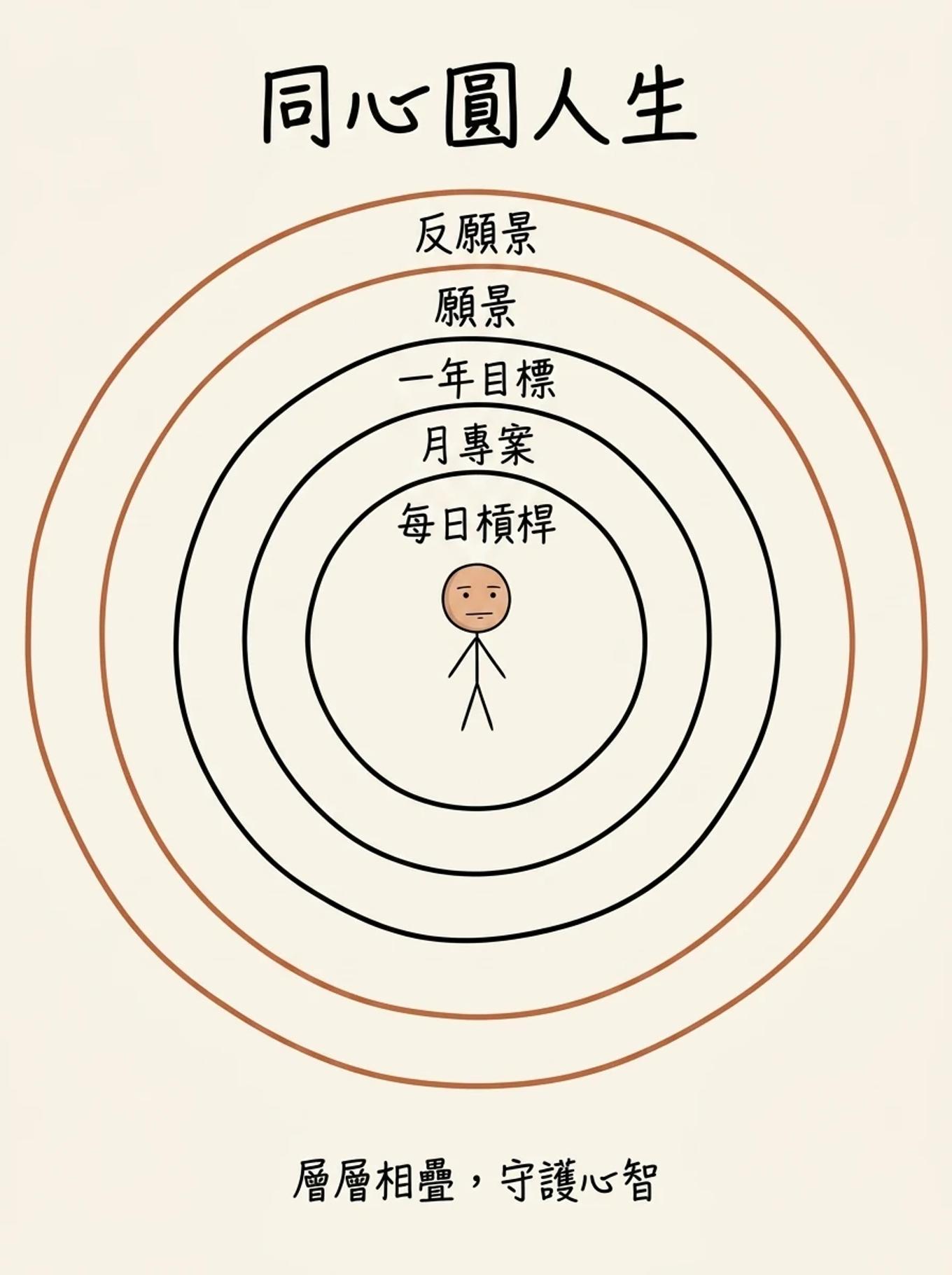把人生變成電玩的六要素像同心圓層層相疊：每日槓桿、月專案、一年目標、願景、反願景守護心智