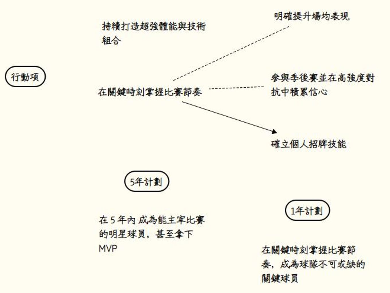 時間管理1年計畫：在關鍵時刻掌握比賽節奏，成為球隊的關鍵球員