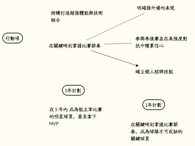 時間管理1年計畫:在關鍵時刻掌握比賽節奏,成為球隊的關鍵球員