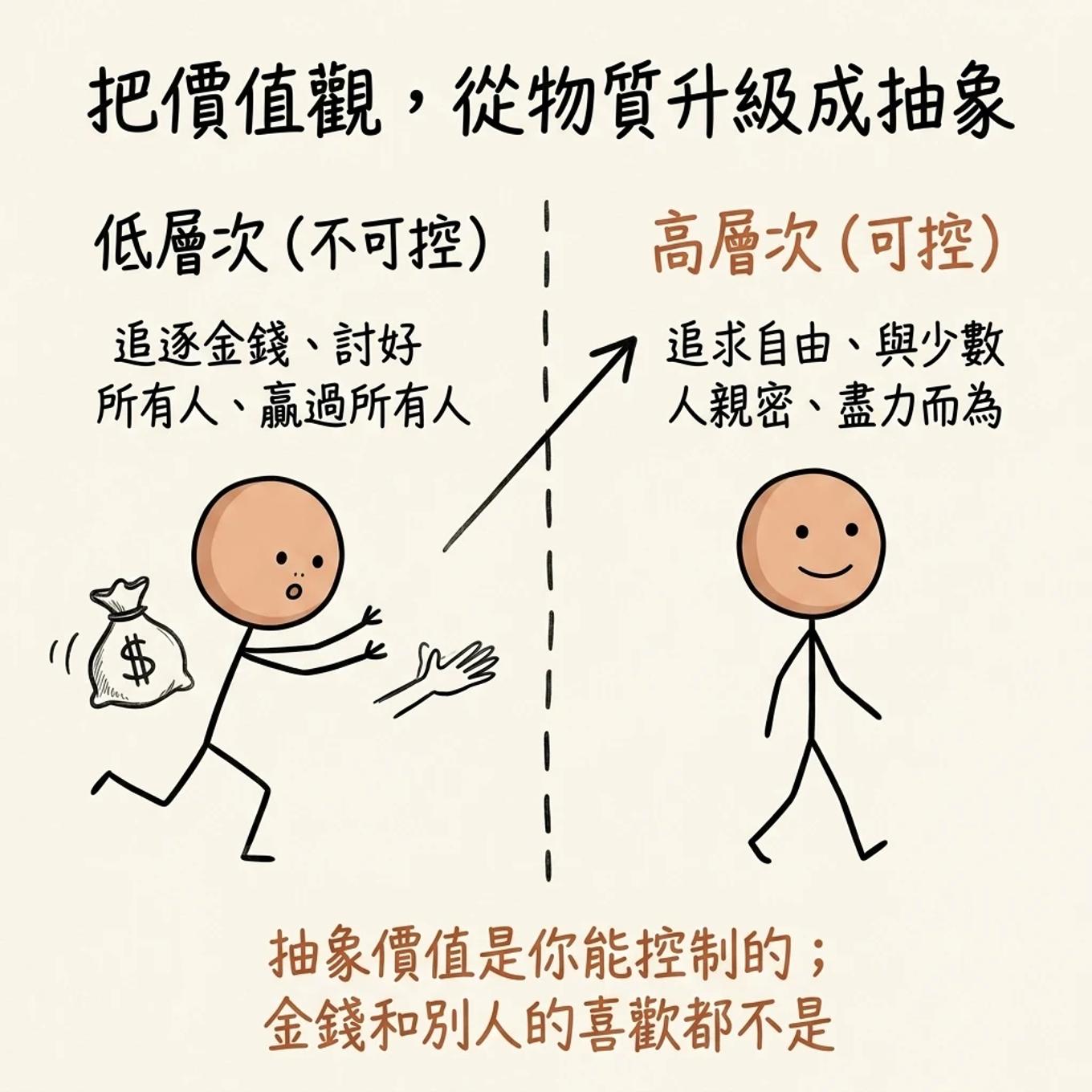 把價值觀從物質升級成抽象：低層次不可控是追逐金錢討好所有人贏過所有人，高層次可控是追求自由與少數人親密盡力而為，抽象價值是你能控制的金錢和別人的喜歡都不是