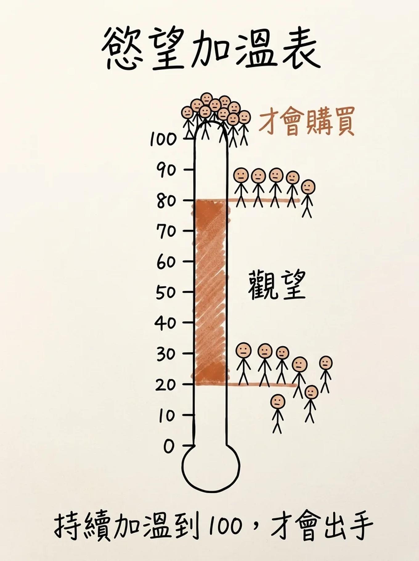慾望加溫表：多數人慾望在20到80分還在觀望，要持續加溫到100分才會購買