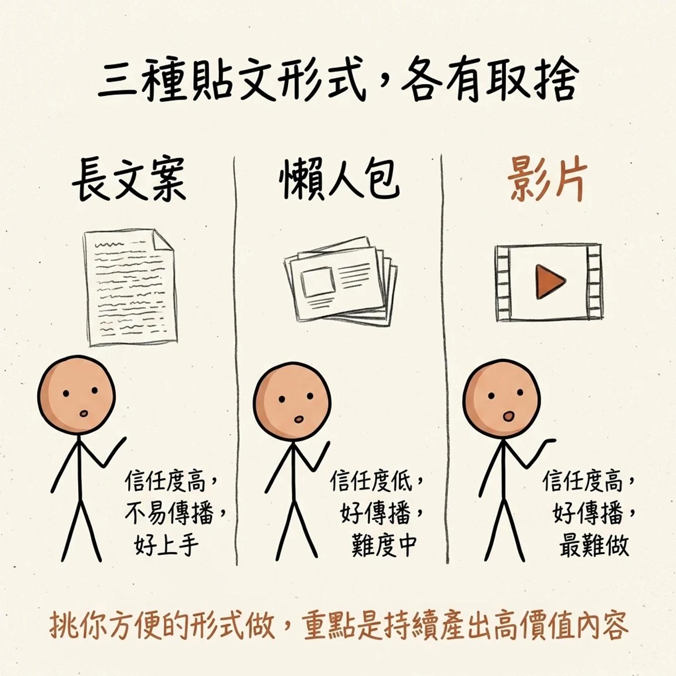 三種貼文形式各有取捨：長文案信任度高不易傳播好上手，懶人包信任度低好傳播難度中，影片信任度高好傳播最難做，挑你方便的形式持續產出高價值內容