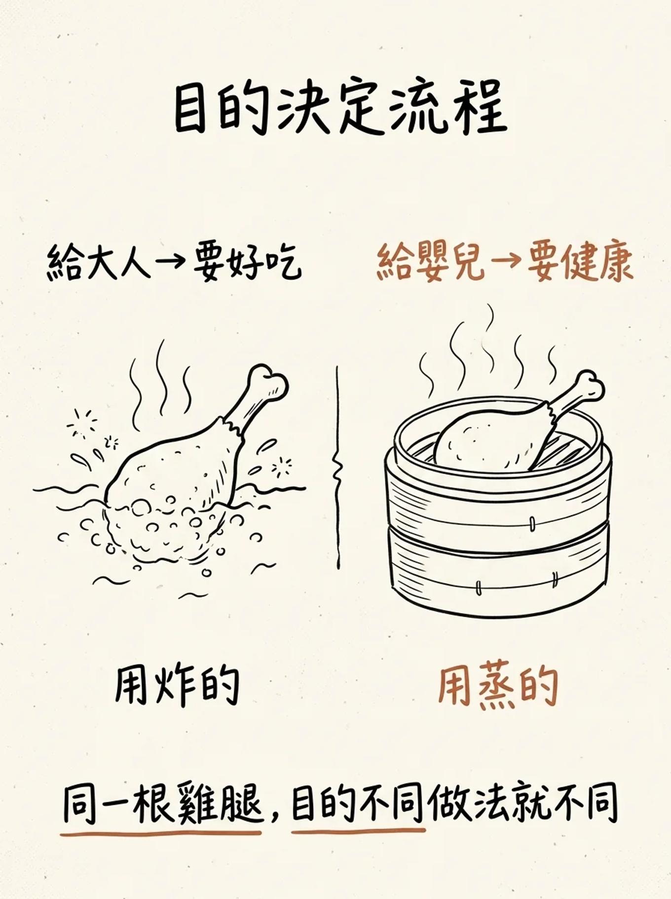 目的決定流程：同一根雞腿，給大人要好吃用炸的、給嬰兒要健康用蒸的