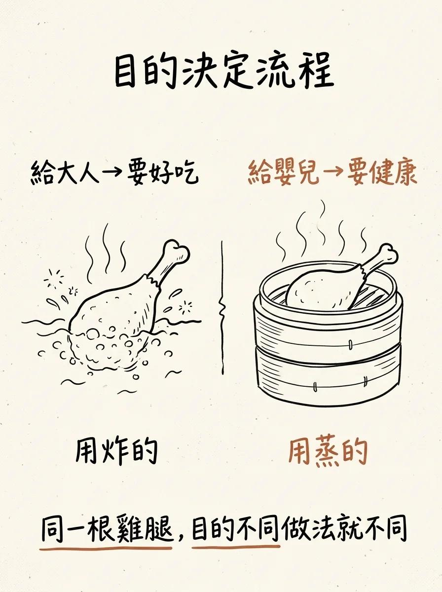 目的決定流程:同一根雞腿,給大人要好吃用炸的、給嬰兒要健康用蒸的