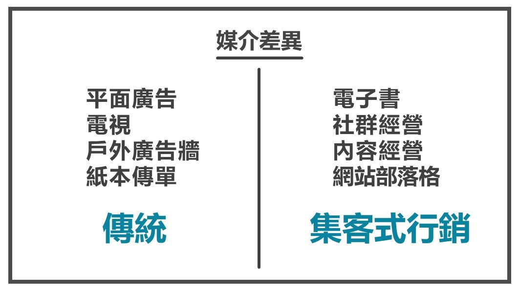 集客式行銷媒介差異:大範圍投放還是精準吸引受眾