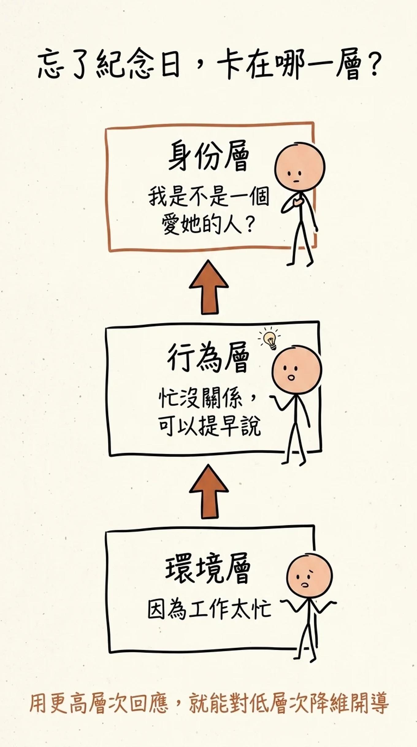 忘記紀念日的不同層次回應：停在環境層是抱怨工作忙，升到行為層是可以提早安排