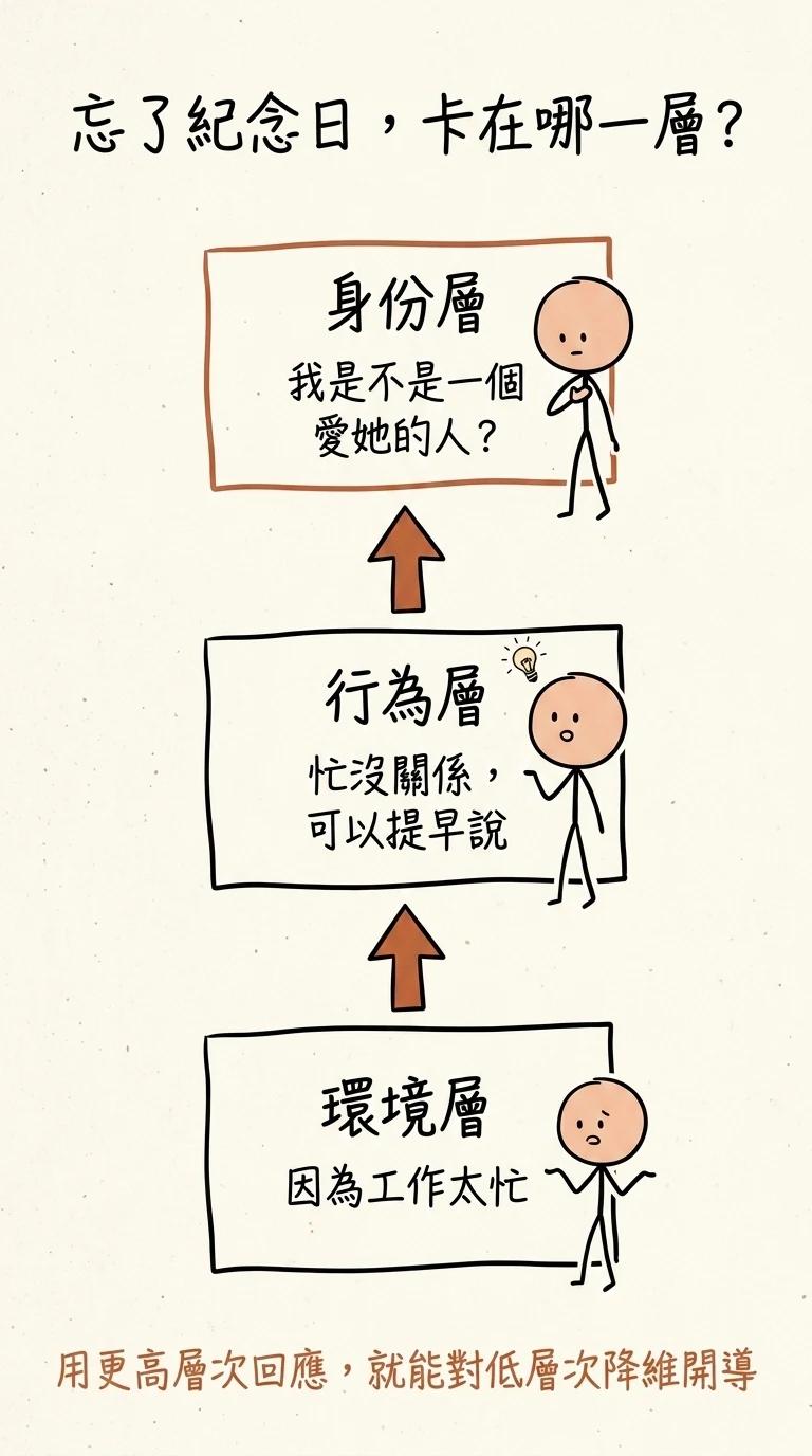 忘記紀念日的不同層次回應:停在環境層是抱怨工作忙,升到行為層是可以提早安排