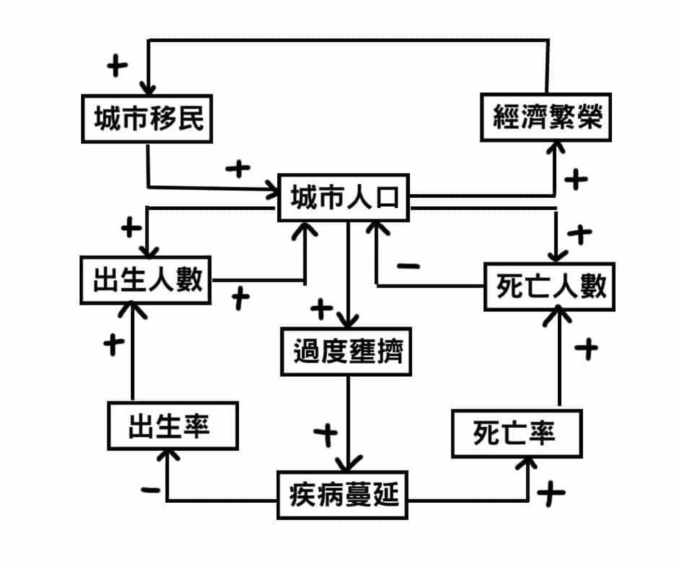 建立因果連結