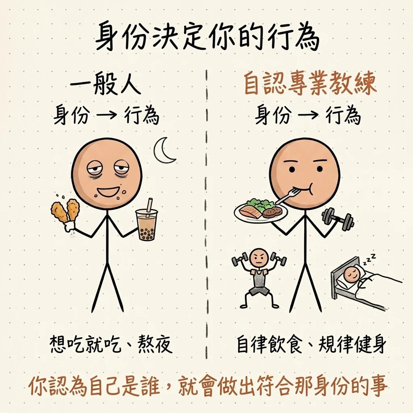 身份決定行為：認同自己是愛妻子的人，就會自然記住紀念日，身份層的定位驅動下層行為