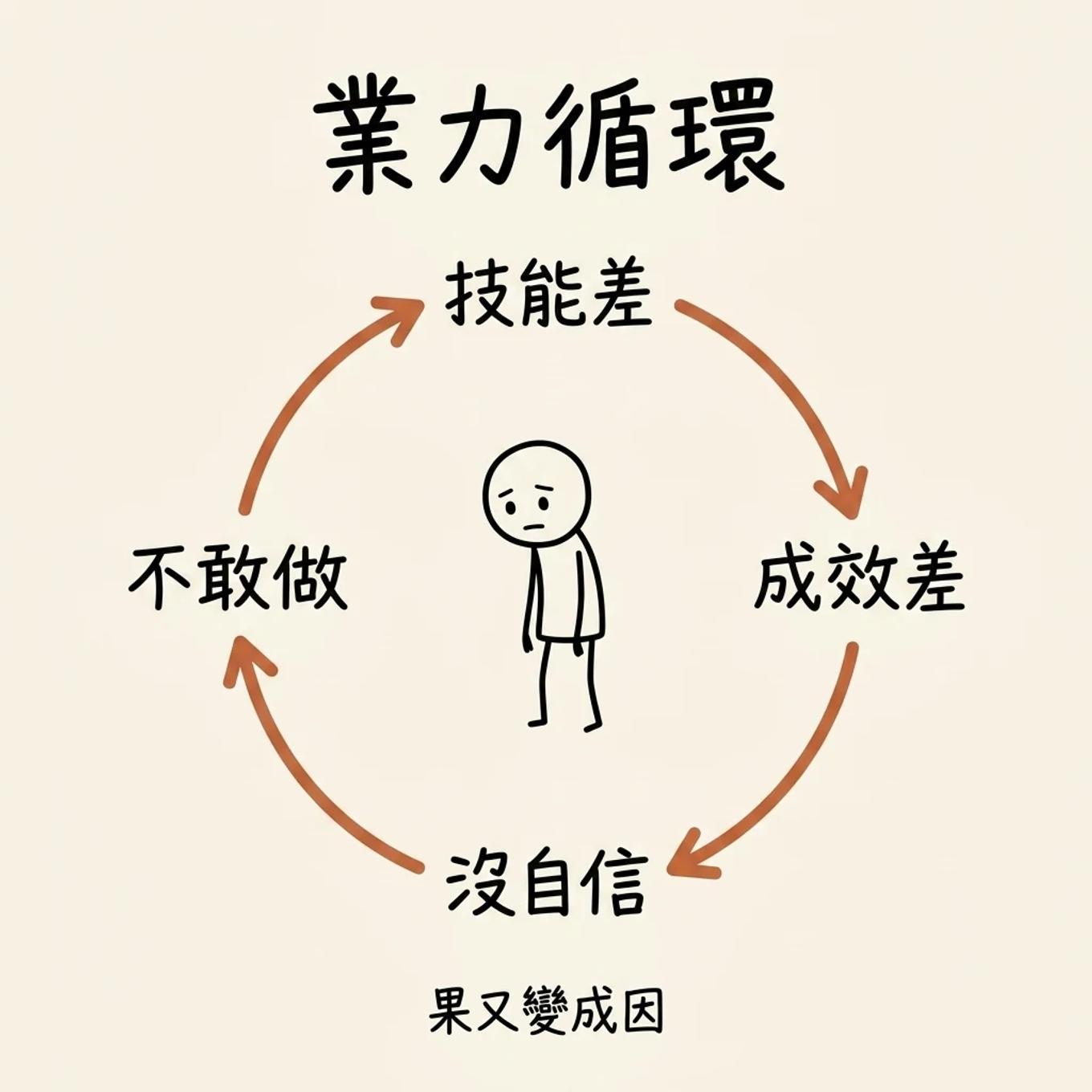 業力循環：技能差→成效差→沒自信→不敢做，果又變成因