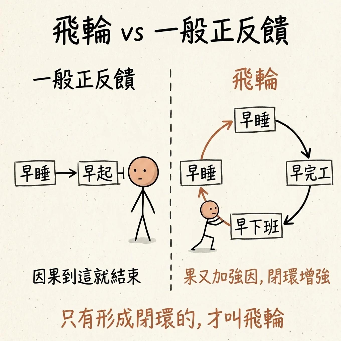 飛輪與線性思維的差別：線性是因到果就結束，飛輪是果再回頭加強因，形成增強迴路