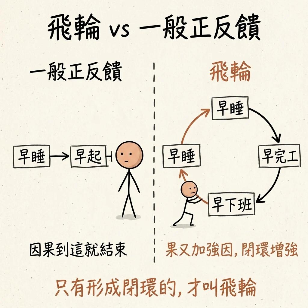 飛輪與線性思維的差別:線性是因到果就結束,飛輪是果再回頭加強因,形成增強迴路