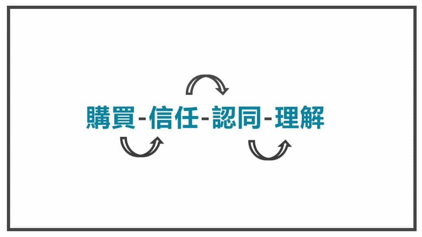 FB貼文內容心法 購買信任認同理解