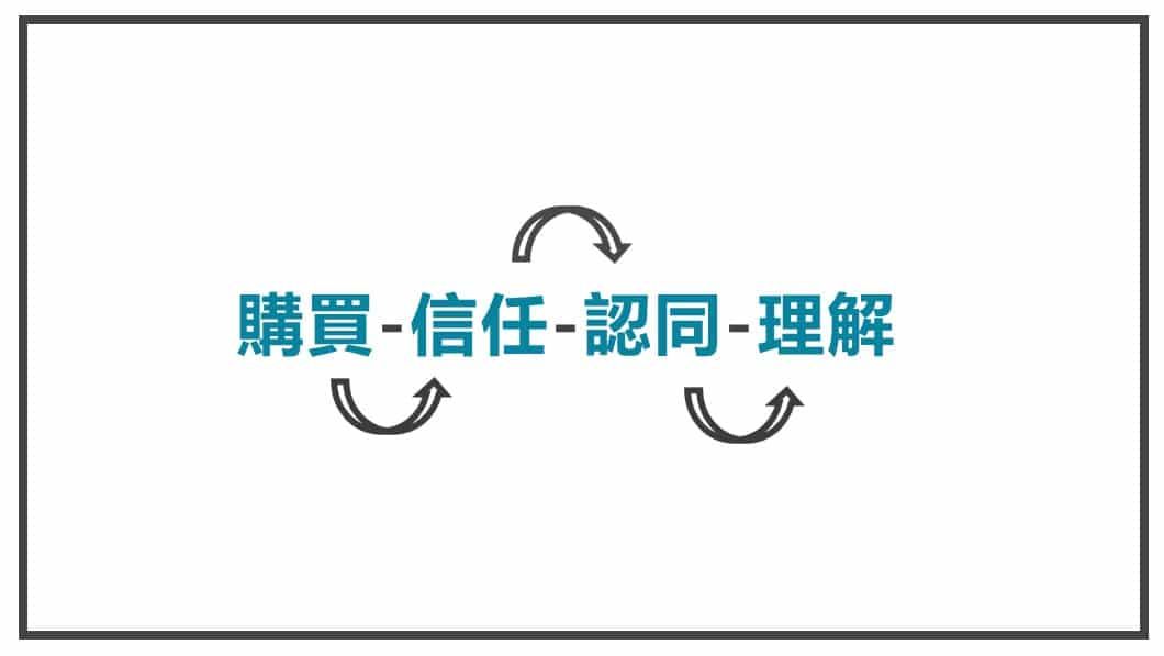 FB貼文內容心法 購買信任認同理解