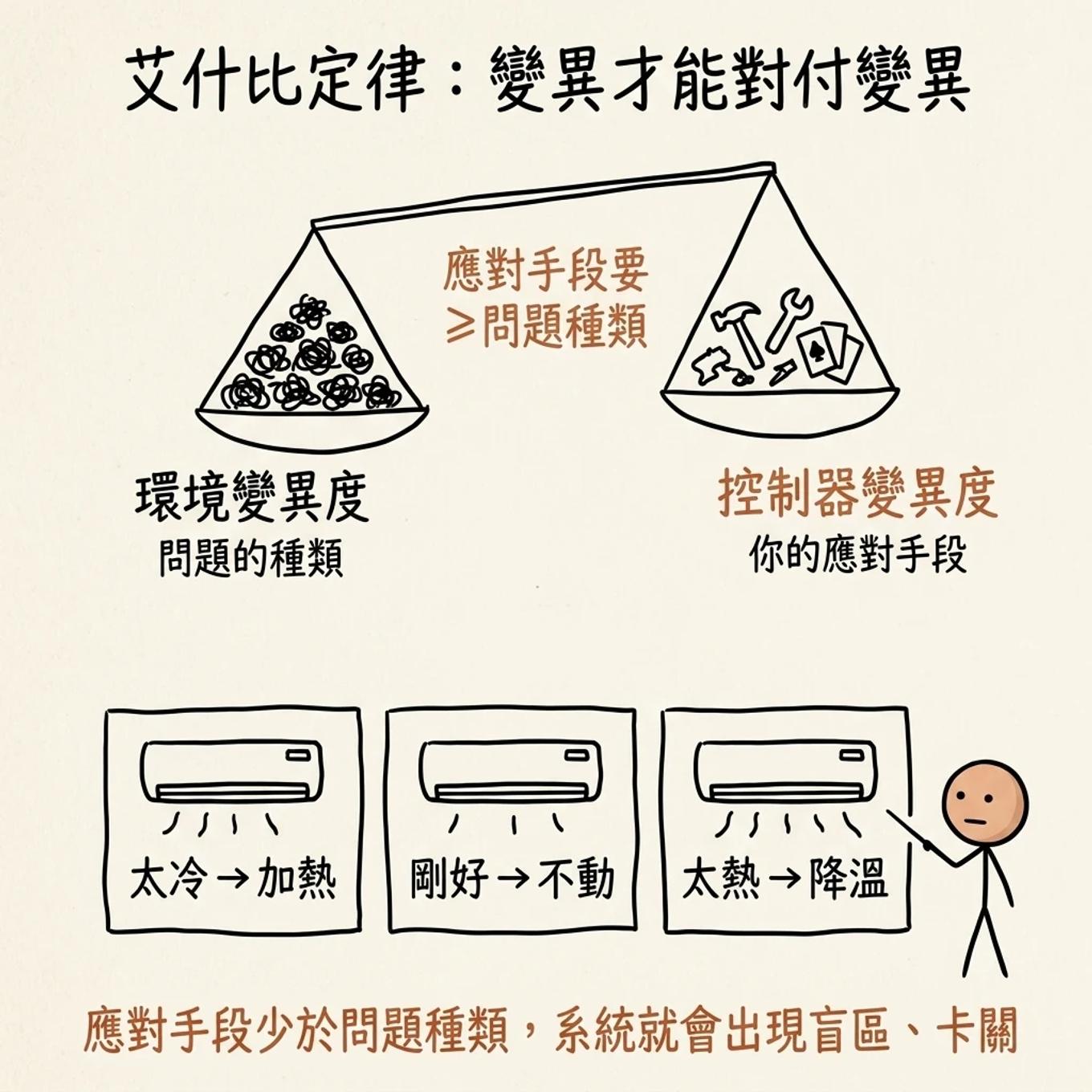 艾什比定律：應對手段（控制器變異度）要大於等於問題種類（環境變異度），否則出現盲區