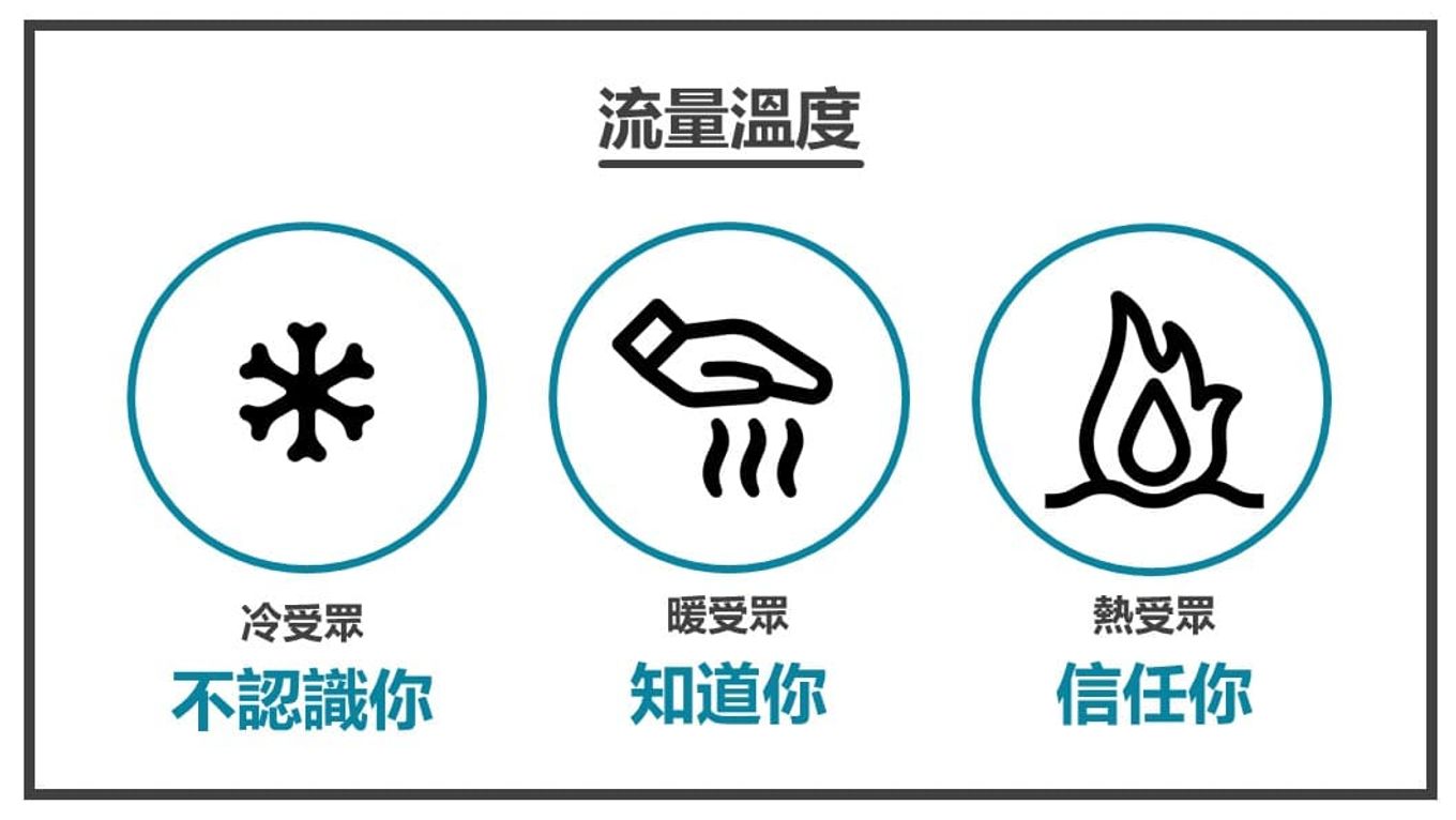 流量溫度-流量溫度中分為冷，暖，熱三種不同的受眾