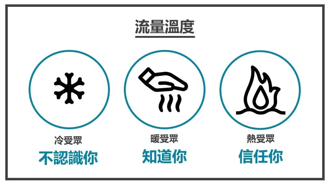 流量溫度-流量溫度中分為冷,暖,熱三種不同的受眾