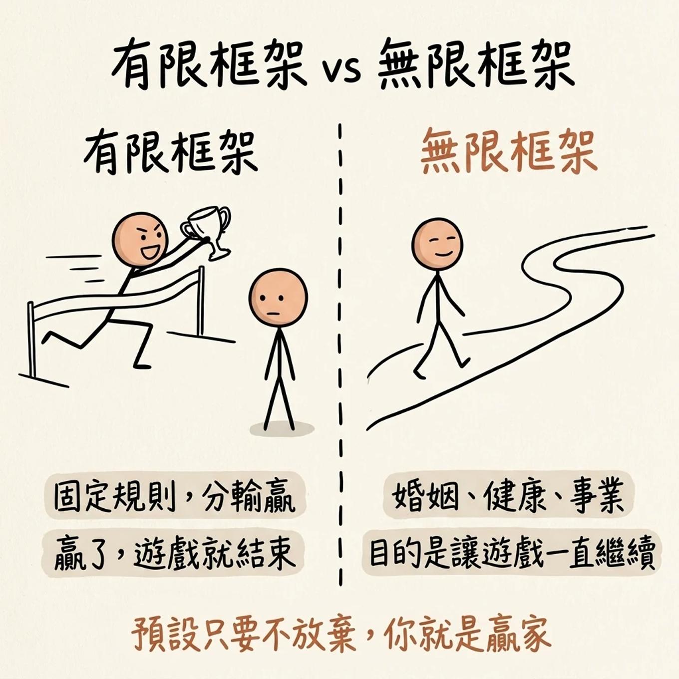 有限框架對比無限框架：有限框架固定規則分輸贏贏了就結束，無限框架是婚姻健康事業目的是讓遊戲一直繼續，預設只要不放棄你就是贏家