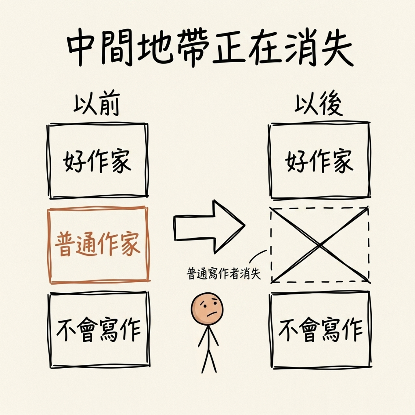 中間地帶正在消失：以前有好作家、普通作家、不會寫作三層，AI 時代後普通寫作者這個中間地帶被劃掉，只剩好作家與不會寫作兩層